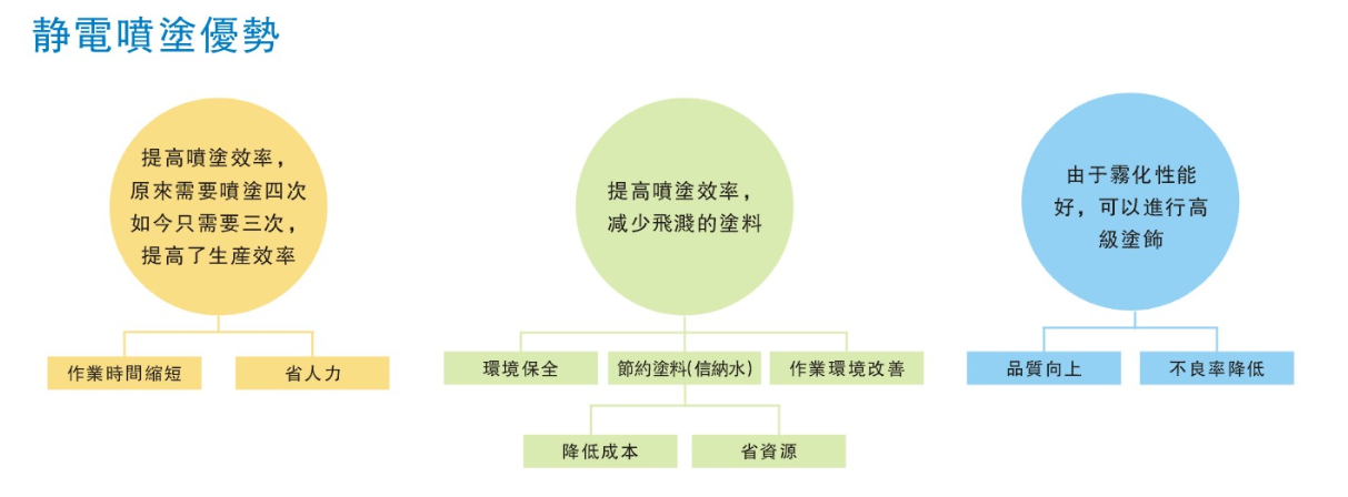 静电喷涂优势