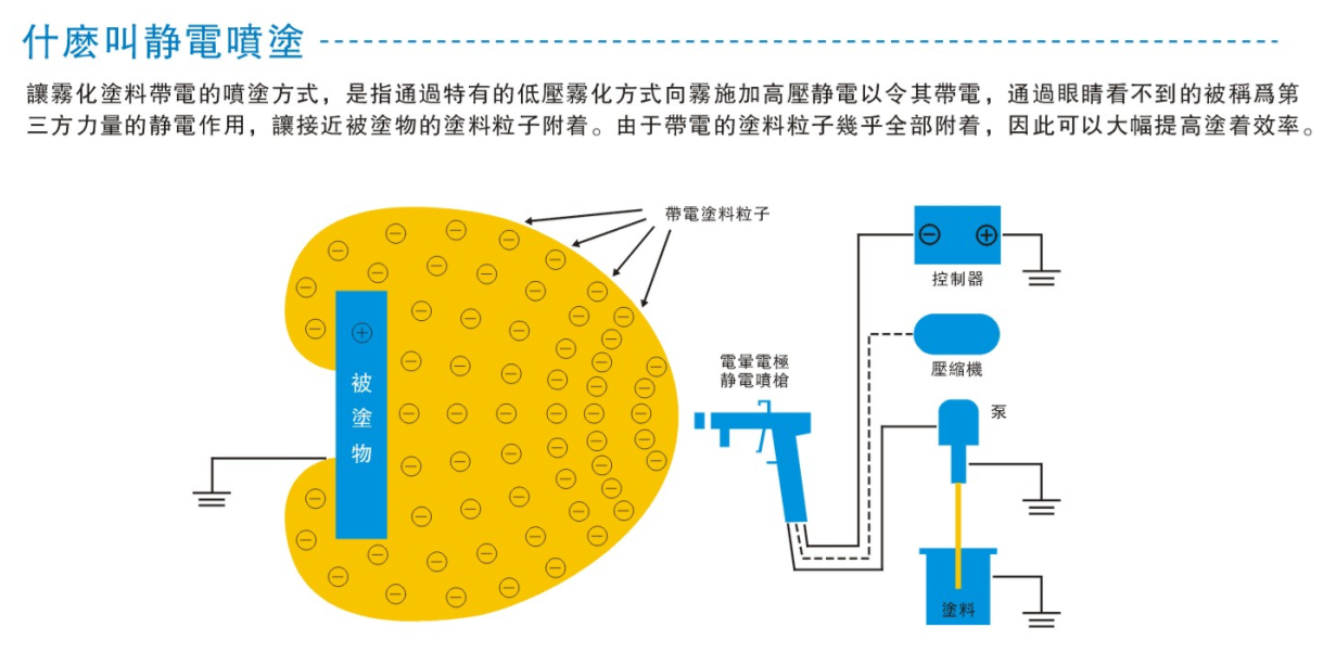 <a href='http://www.hongda168.cn' class='insidelink' target='_blank' title='静电喷枪'>静电喷枪</a>喷涂